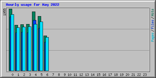 Hourly usage for May 2022