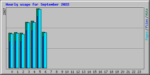 Hourly usage for September 2022