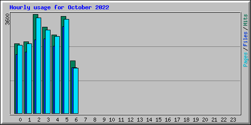 Hourly usage for October 2022