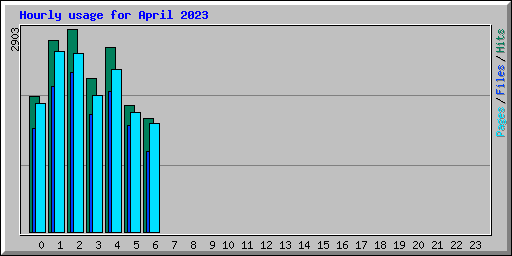 Hourly usage for April 2023