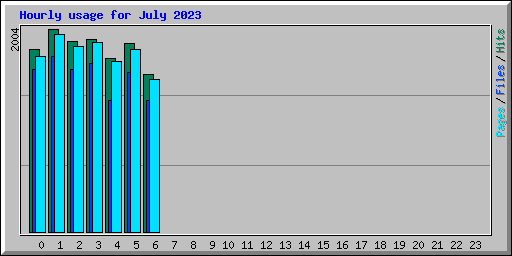Hourly usage for July 2023