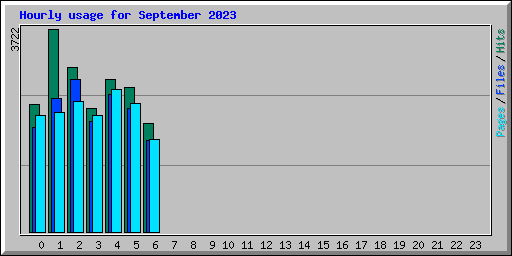 Hourly usage for September 2023