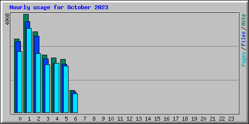 Hourly usage for October 2023