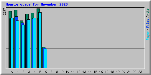 Hourly usage for November 2023