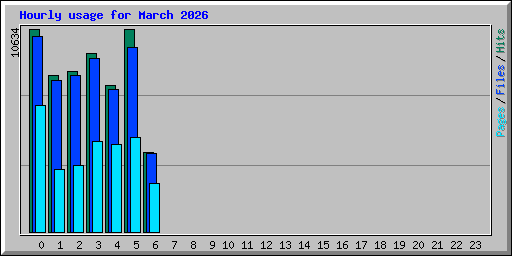 Hourly usage for March 2026