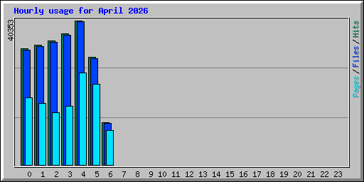 Hourly usage for April 2026