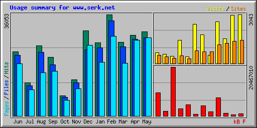 Usage summary for www.serk.net